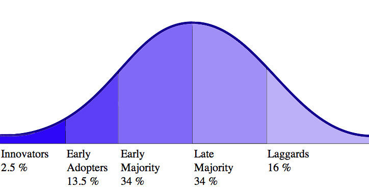 The Innovation Adoption Curve divides tech users according to the speed with which they adopt new technology.