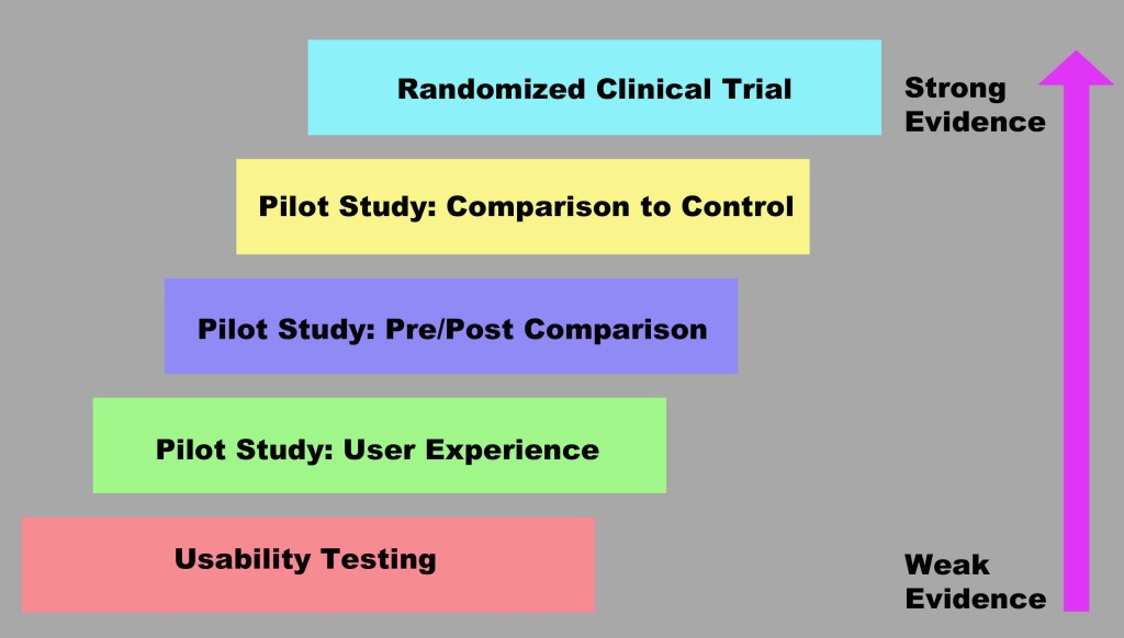 Adapted from one of Dr. Dempsey’s slides entitled “Levels of Evidence,” this diagram demonstrates where each type of study falls according to the strength of the evidence it produces.