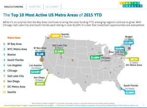 According to this map from Startup Health’s Digital Health Funding Rankings for Q3 2015, the Denver Metro Area doesn’t even break the top ten.