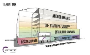 When completed, Catalyst HTI will bring together a variety of healthcare organizations, from startups to Fortune 500 companies.