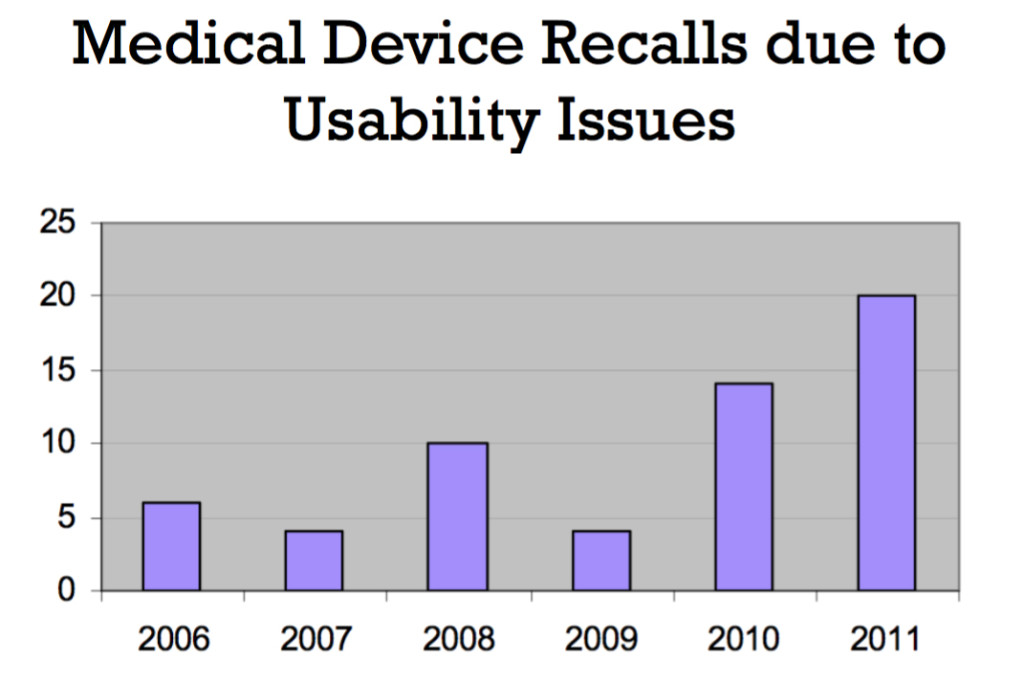 Taken from Shannon Clark's presentation Human Factors: What Does This Really Mean for Medical Devices?