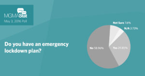 Polling results can be viewed on MGMA’s website as well as on twitter at #mgmastat.