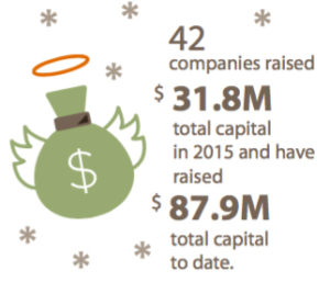 The 42 companies currently in Innosphere raised a combined 31.8 million dollars in 2015.